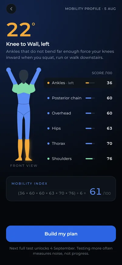 A mobility profile in Fitonomy Mobility: a body map with a score for each zone, and the mobility index derived from them.